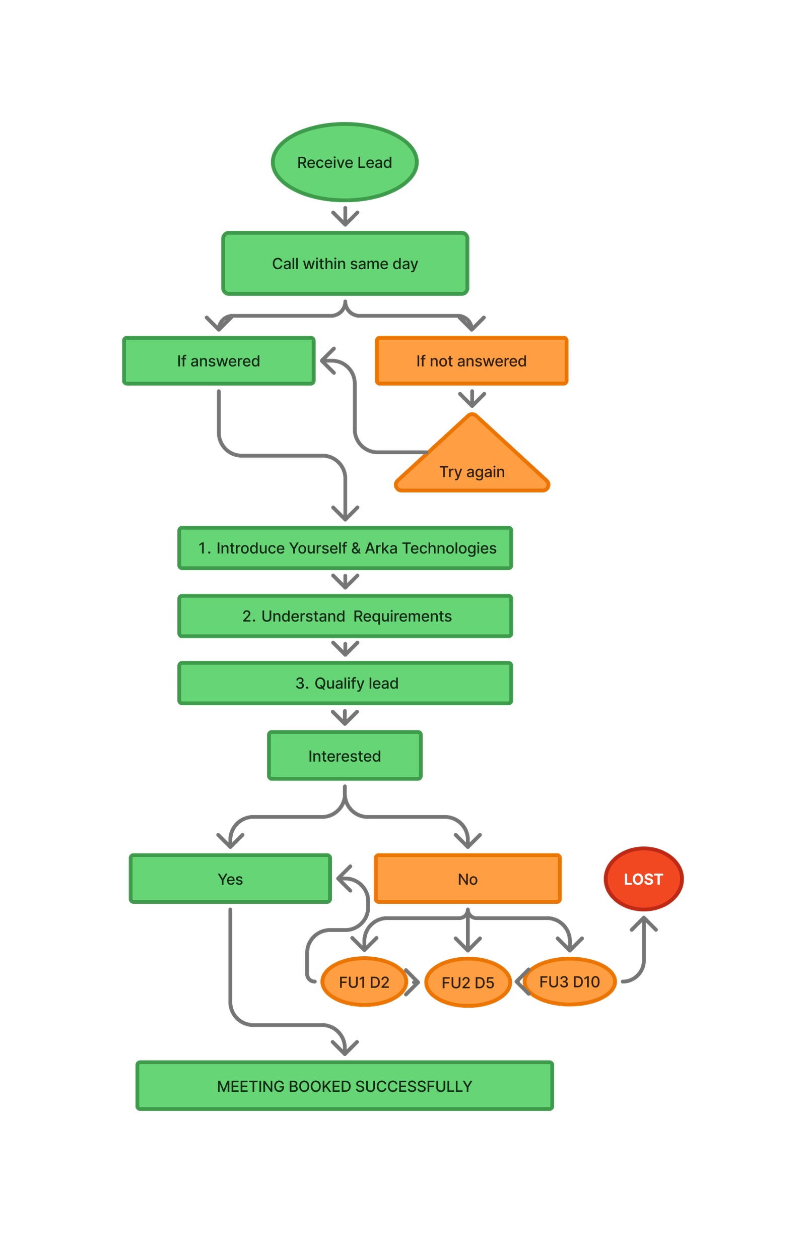 SDR Calling Process